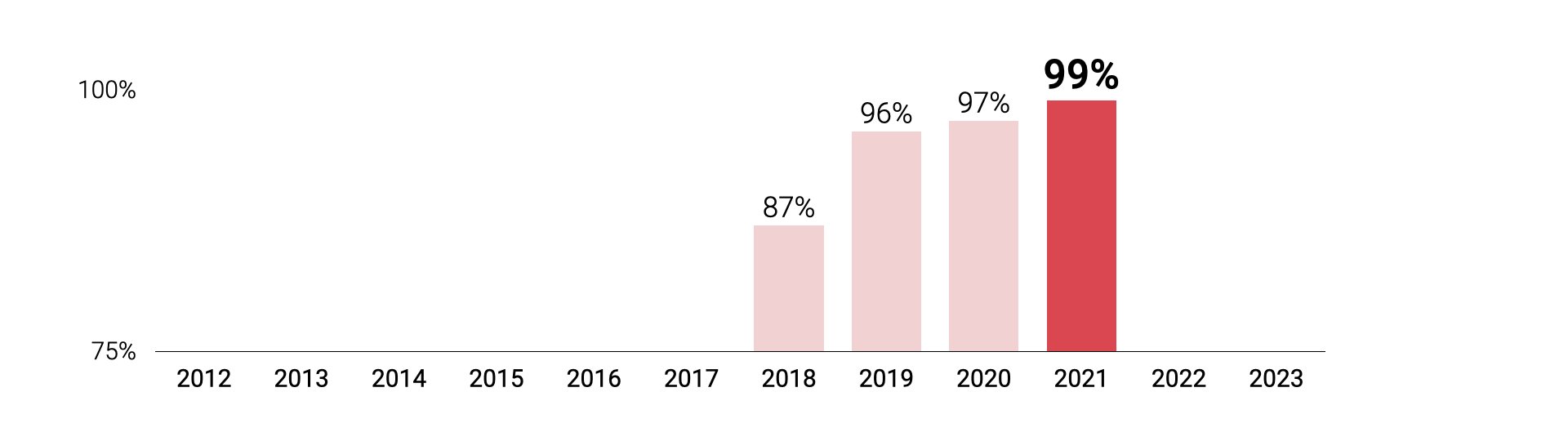 Satisfaction of Government digital services at 99% in 2021